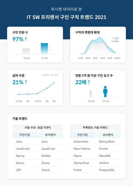 2021년 IT SW 프리랜서 구인·구직 트렌드.  <자료:위시켓>